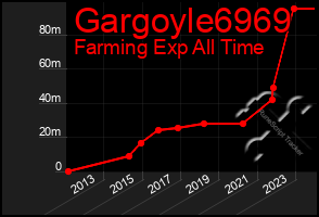 Total Graph of Gargoyle6969