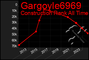 Total Graph of Gargoyle6969