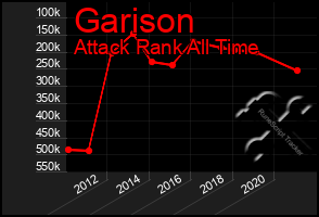 Total Graph of Garison