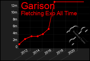 Total Graph of Garison