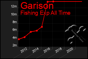 Total Graph of Garison