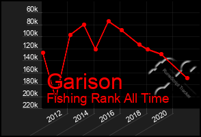 Total Graph of Garison