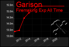 Total Graph of Garison