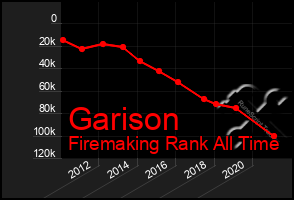 Total Graph of Garison