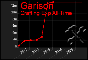 Total Graph of Garison