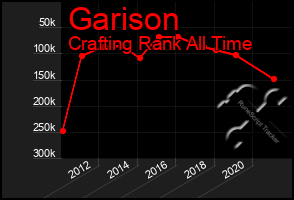 Total Graph of Garison