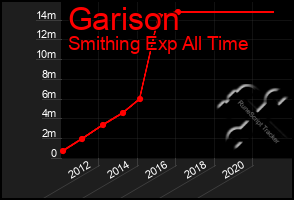 Total Graph of Garison