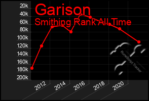 Total Graph of Garison