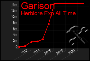 Total Graph of Garison