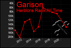 Total Graph of Garison