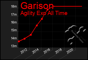 Total Graph of Garison