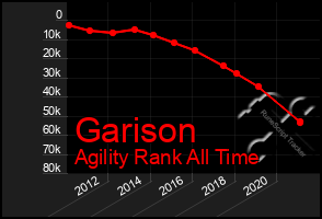 Total Graph of Garison