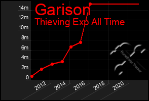 Total Graph of Garison