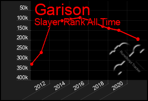 Total Graph of Garison