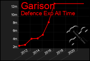 Total Graph of Garison