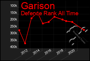 Total Graph of Garison