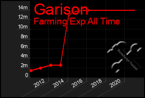 Total Graph of Garison