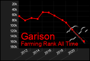 Total Graph of Garison