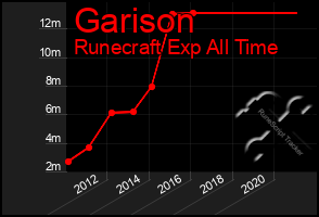 Total Graph of Garison