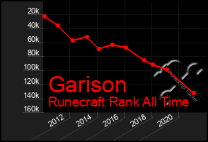 Total Graph of Garison