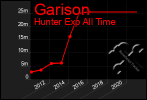 Total Graph of Garison