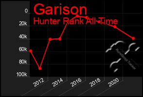 Total Graph of Garison