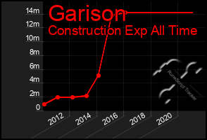 Total Graph of Garison