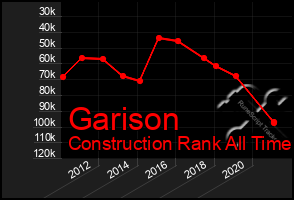 Total Graph of Garison