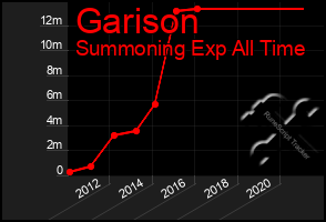 Total Graph of Garison