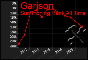 Total Graph of Garison