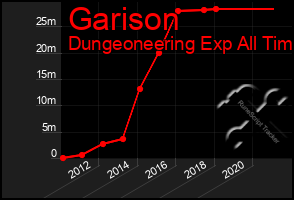 Total Graph of Garison