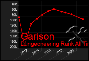 Total Graph of Garison