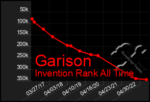 Total Graph of Garison