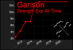 Total Graph of Garison