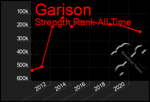 Total Graph of Garison