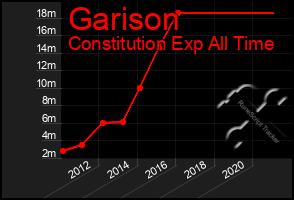 Total Graph of Garison