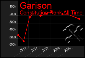 Total Graph of Garison