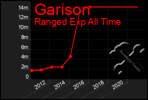 Total Graph of Garison