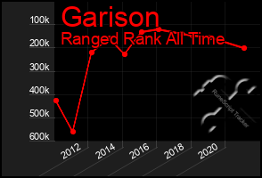 Total Graph of Garison