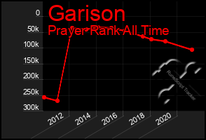 Total Graph of Garison