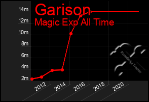 Total Graph of Garison