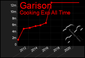 Total Graph of Garison