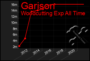 Total Graph of Garison