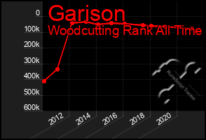 Total Graph of Garison