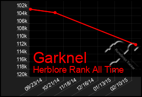 Total Graph of Garknel