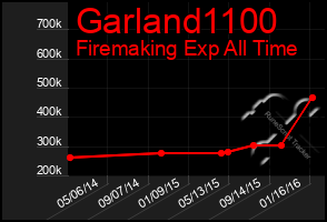 Total Graph of Garland1100