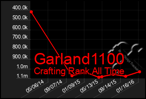 Total Graph of Garland1100