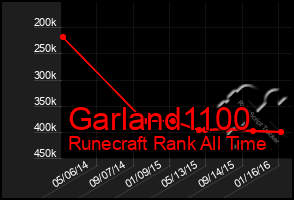 Total Graph of Garland1100