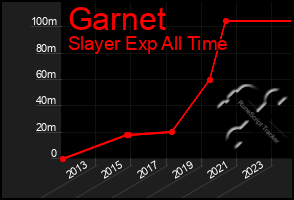 Total Graph of Garnet