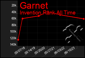 Total Graph of Garnet